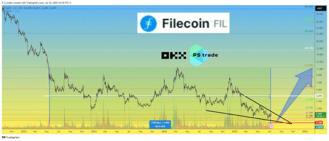 🪙 Здавалося б #Filecoin - "динозавр" крипторинку, який пережив вже стільки різних циклів та "потрясінь", фундаментал якого м