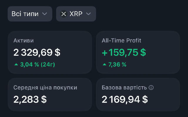 217-й день купляю XRP Продовжую купляти $XRP кожного дня на 10$. Crypto Magnat 🇺🇦