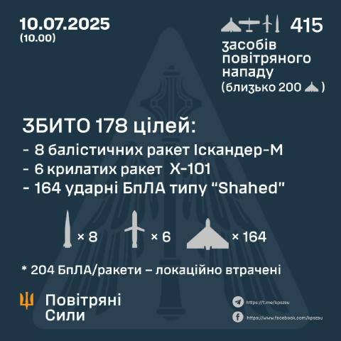 В ночь на 10 июля Россия атаковала Украину 415 средствами воздушного нападения – Воздушные Силы ВСУ Россияне выпустили по Укр
