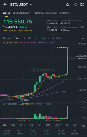 🤑Bitcoin пробив історичний максимум 🥇