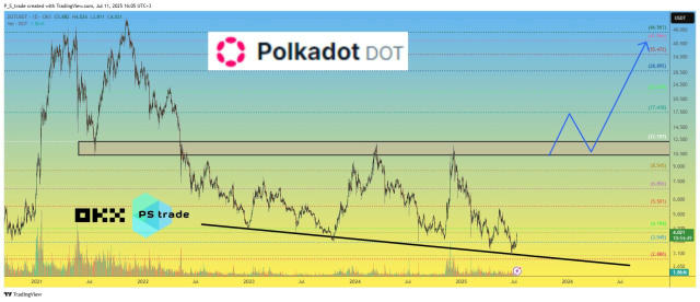 💰 Вночі ефектно тільки $BTC оновив свій ATH, а решта альткойнів, такоє... ще толком не проснулись після багато місячної, якщ
