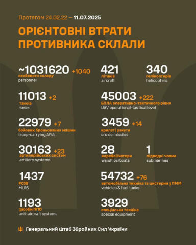🔥9️⃣-ма 1️⃣0️⃣0️⃣0️⃣ у липні 🔥 Ще 1040 окупантів і 344 одиниці їх військової техніки поповнили статистику втрат армії агрес