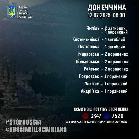 За 11 липня росіяни вбили 4 жителів Донеччини: 2 у Ямполі, по 1 у Костянтинівці і Платонівці. Ще 10 людей в області за добу д