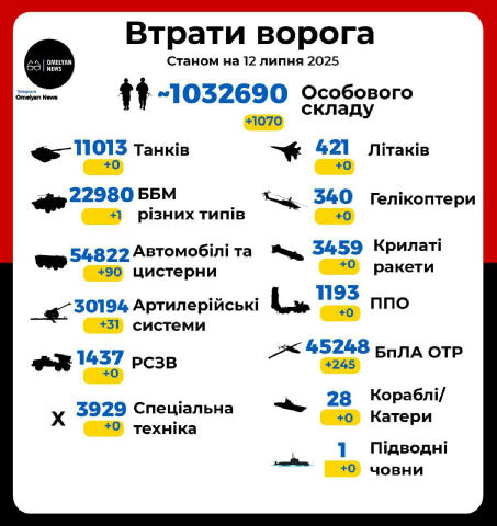 🔥1️⃣0️⃣-та 1️⃣0️⃣0️⃣0️⃣ у липні ❌☠️ Минулої доби ще 1070 окупантів відправилися записувати дуети із кобзоном, а їхня техніка