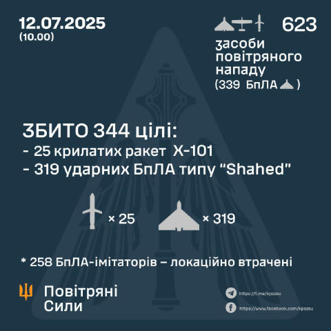 ‼️Силами ППО було збито 344 повітряні цілі, — ПС. 🔴 Правда Україна | Підписатись