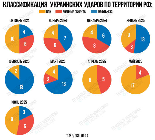 ⚡️Классификация украинских ударов по территории РФ (по месяцам): После двухмесячной паузы в ударах по нефтяному сектору зафик