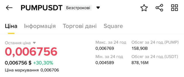 В сейл не заносив, але руки хотіли залудити. Бачу, що ByBIT рефнув алоку. Багато хто хеджився і в моменті виглядало як розумн