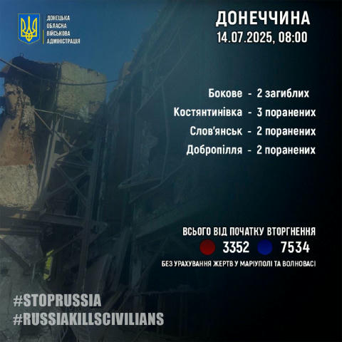 За 13 липня росіяни вбили 2 жителів Донеччини: у Боковому. Ще 7 людей в області за добу дістали поранення.Зокрема три жителі 