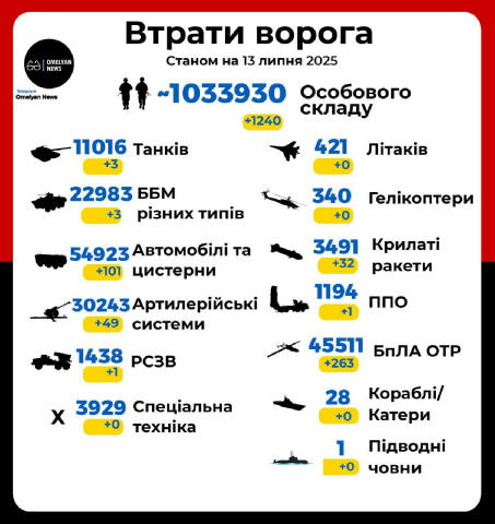 🔥1️⃣1️⃣-та 1️⃣0️⃣0️⃣0️⃣ у липні ❌ 🐖 Минулої доби ще 1240 російських чмонь та 452 одиниці їхньої техніки взяли курс на істор