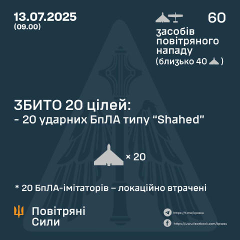 ❗️Сили ППО збили 20 з 60 БпЛА Також було зафіксовано, що 20 дронів-імітаторів були втрачені або подавлені засобами радіоелект