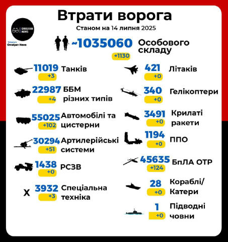 🔥1️⃣2️⃣-та 1️⃣0️⃣0️⃣0️⃣ у липні 🔥Черговий мінус мінус рф: 1130 окупантів та 287 одиниць їхньої техніки відправлено в небутт