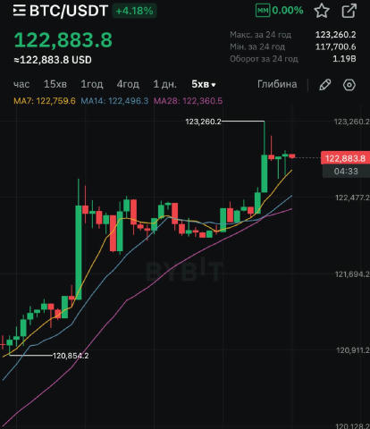 Новий хай BTC 😱 Дід біток знову пробиває новий хай в 123,260к, такими темпами і 200к побачимо 😄
