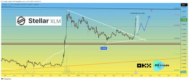 🪙 Ось це так результат, ціна $XLM зробила +80% менше ніж за тиждень з моменту публікації ідеї. і понад 100% з моменту прорив