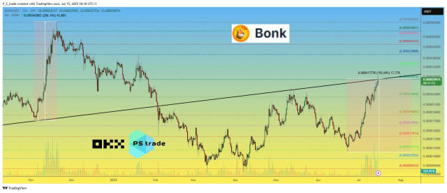 🐶 #BONKUSDT відпрацював сценарій як "по нотах" Ціна $Bonk досягнула відмітки $0,0000290 і навіть трошки вище ) Деколи аж стр