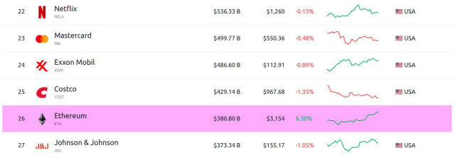 📈 ETH також просунувся у рейтингу активів за капіталізацією, обігнавши фармацевтичну компанію Johnson & Johnson. Ethereum вж
