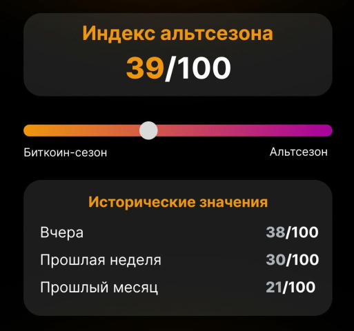 🚀 🤩👁👁👁 Індекс альтсезону — вже 39 зі 100! 📈За місяць показник зріс на 18 пунктів, але BTC все ще домінує на ринку. Одно