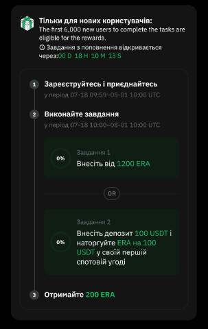 270$ в новому промо 🚀 BYBIT запустили нове промо, для нових користувачів на 6000 місць з винагородою в 200 токенів ERA - 270