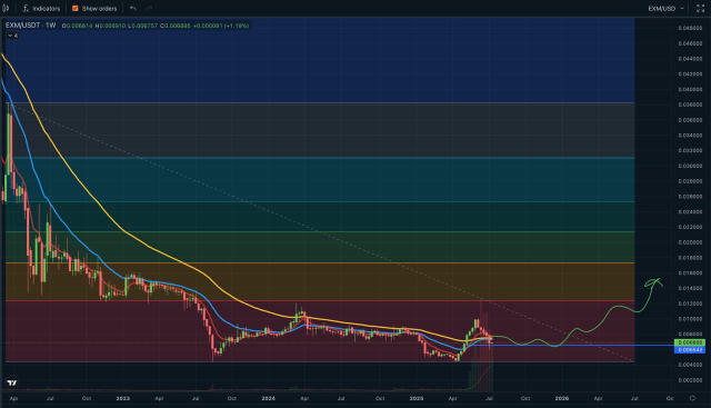 EXM/USDT 1W - timeframe 📊 Перші сигнали завершення фази акумуляції вже починають проявлятися. 🔼 Актив утримується вище рівн