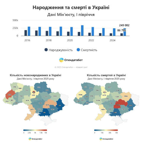 🇺🇦 На Украине на одного новорождённого приходится трое умерших За полгода на Украине родились 86795 детей, и умерли 249002 
