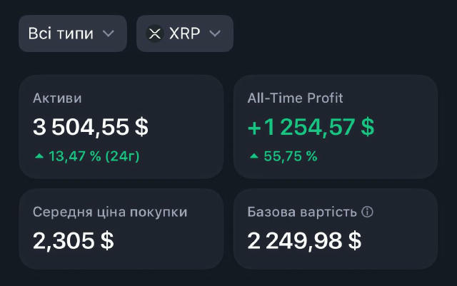 225-й день купляю XRP Продовжую купляти $XRP кожного дня на 10$. Crypto Magnat 🇺🇦