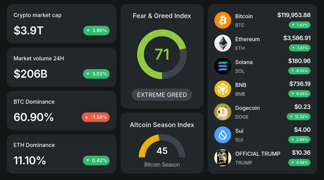 🪙BTC ≈$120 000 (+1.42%) 🪙ETH ≈$3 590 (+7.47%) 🪙SOL ≈$180 (+6.33%) - Капіталізація ринку ≈$3.9T (+3.95%) - Індекс страху і 