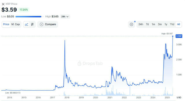 🕯 XRP оновив ATH