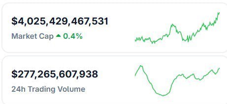 🔥 Капитализация крипторынка превысила $4 трлн! Ethereum пробил $3600, XRP подскочил на 15% и обновил ATH на уровне $3,66. Би