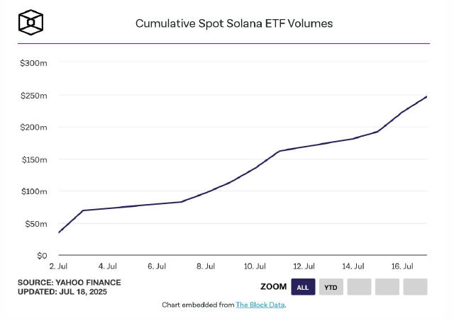 📈 Від моменту дебюту американських Solana ETF обсяг торгів перевищив $222 млн. За перші 24 години фонди залучили 12 млн дола