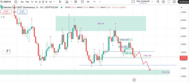 Огляд USDT.D 19.07.2025 По ринку поки додати нічого, свої припущення писав перечитуйте вчорашній пост. Головне зараз можете с