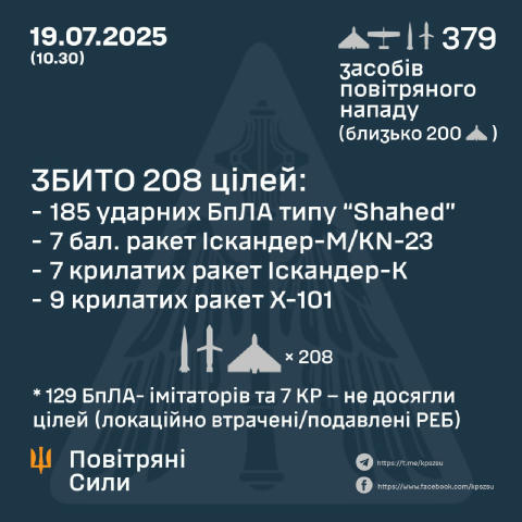⚡️россия этой ночью атаковала Украину 344 дронами и 35 ракетами Зафиксировано попадание 5 ракет и 30 ударных БпЛА в 12 локаци