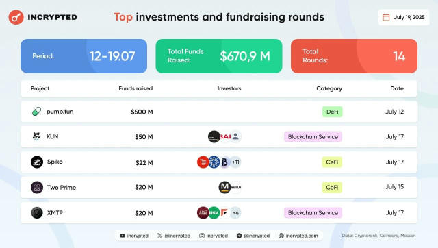 14 проектов привлекли почти $671 млн инвестиций за прошедшую неделю https://incrypted.com/14-proektov-pryvlekly-pochty-671-ml