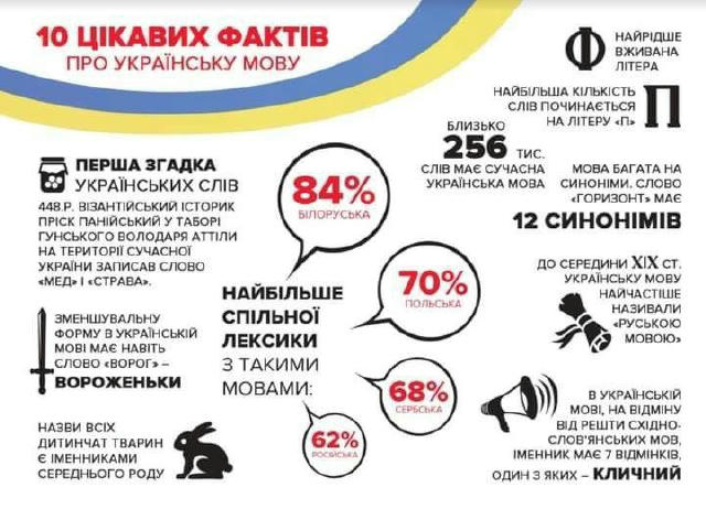 Цікаві факти про нашу рідну мову ❤️‍🔥 #мова