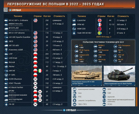 Превъоръжаването на Полша 2022-2025г.