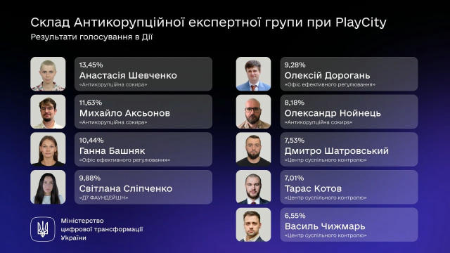 У «Дії» обрали Антикорупційну групу при агентстві PlayCity. Обрані громадські активісти не входитимуть до команди PlayCity, а
