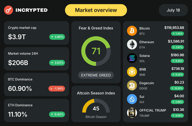 GM! - BTC ≈$120 000 (+1.42%) - ETH ≈$3 590 (+7.47%) - SOL ≈$180 (+6.33%) - Капитализация рынка ≈$3.9T (+3.95%) - Индекс страх