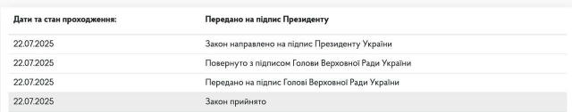 Законопроєкт №12414 про ліквідацію НАБУ та САП вже підписав голова ВРУ і передали на підпис президенту.
